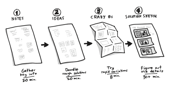 Illustration from the Design Sprint book visualising crazy 8s mockups
