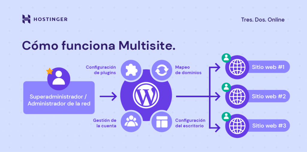 Ilustración sobre cómo funciona WordPress Multisite