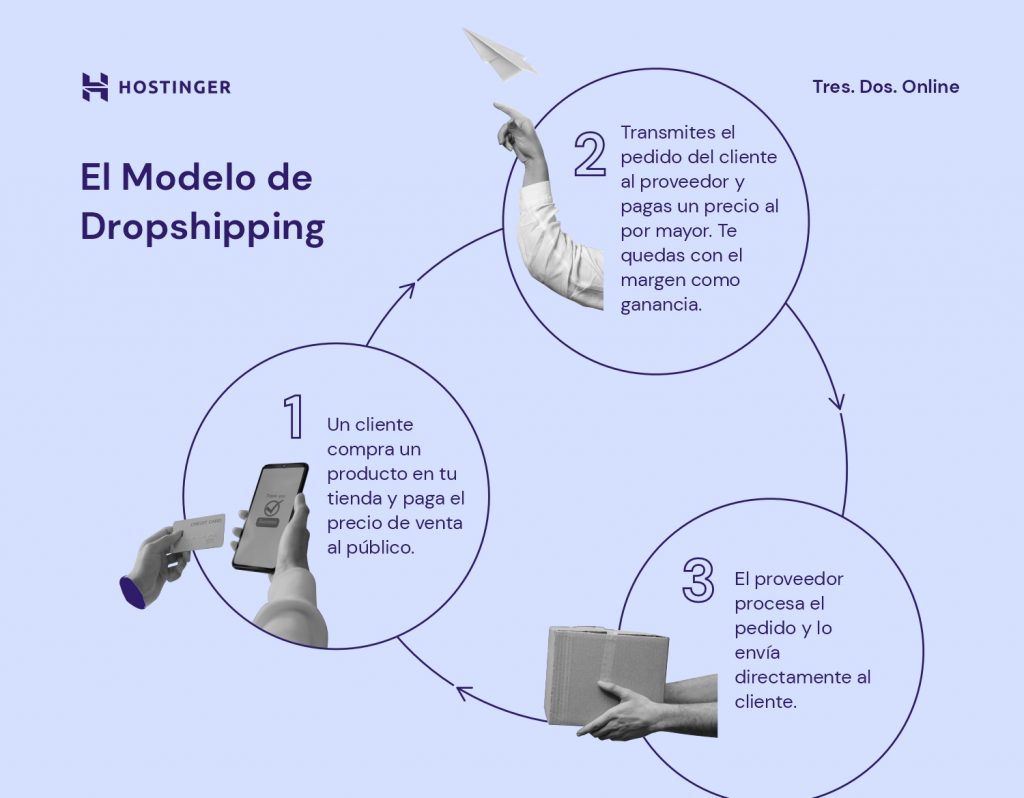 Ilustración del modelo de dropshipping