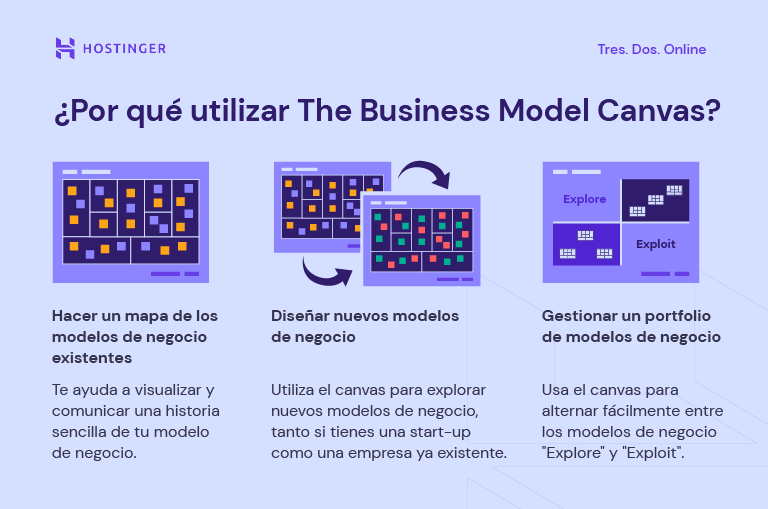 ¿Por qué utilizar The Business Model Canvas?