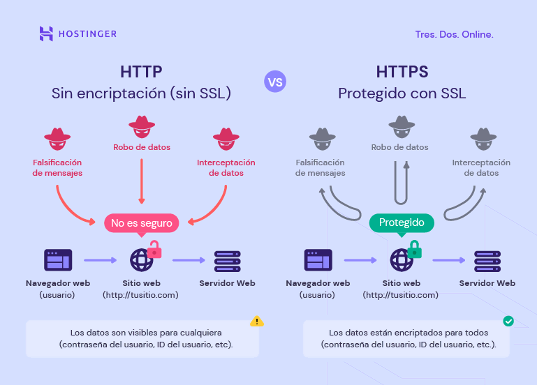 Diferencias entre HTTP y HTTPs