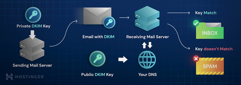 ¿Cómo funciona el DKIM?