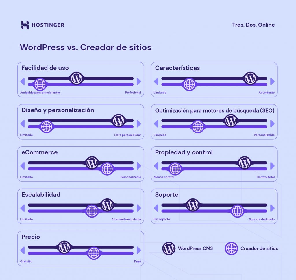 Ilustración que muestra una comparación entre WordPress y un creador de sitios.