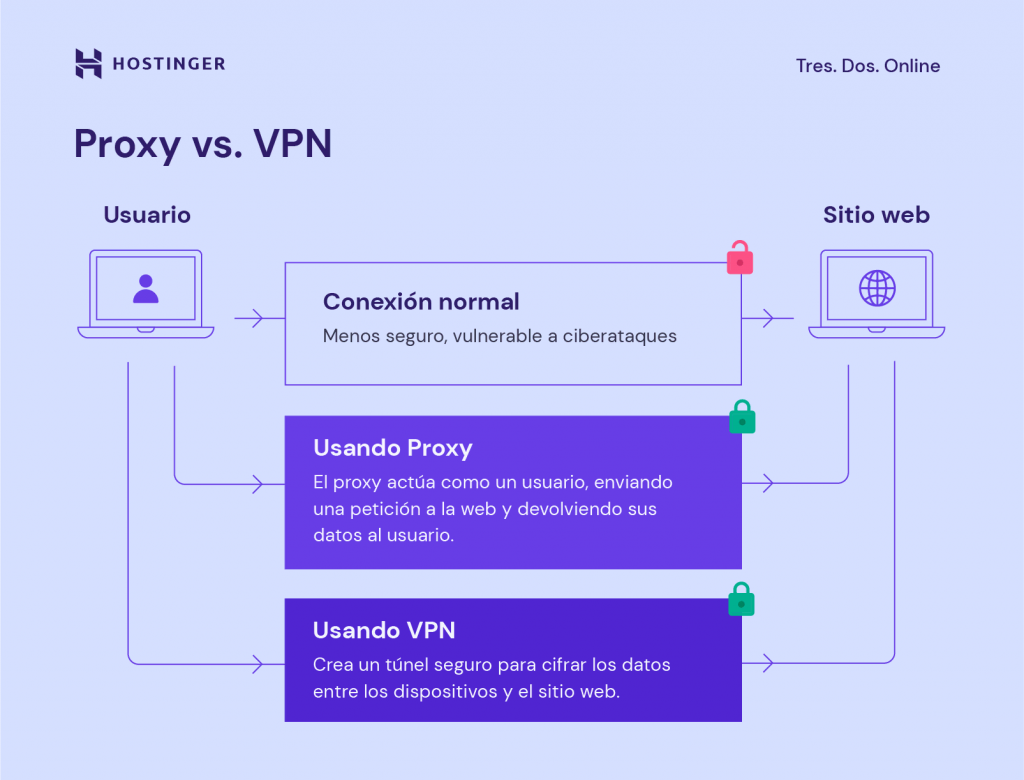 Imagen que ilustra la definición y las diferencias de Proxy y VPN.