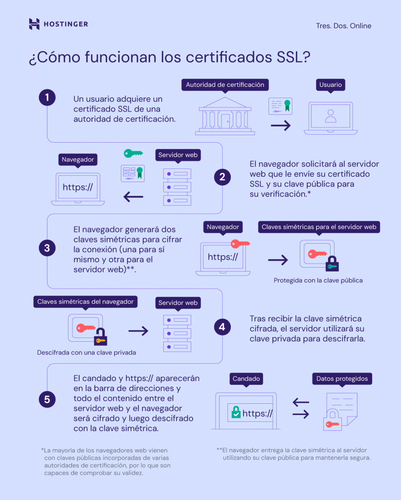 Cómo funcionan los certificados SSL