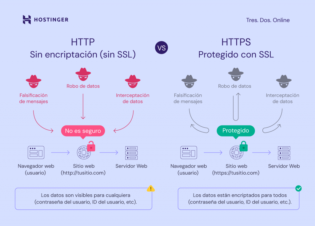 Comparación entre HTTP y HTTPS