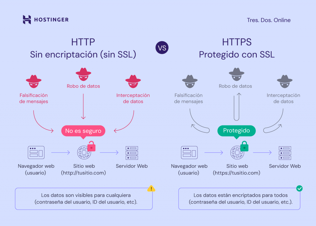Comparación entre HTTP y HTTPS