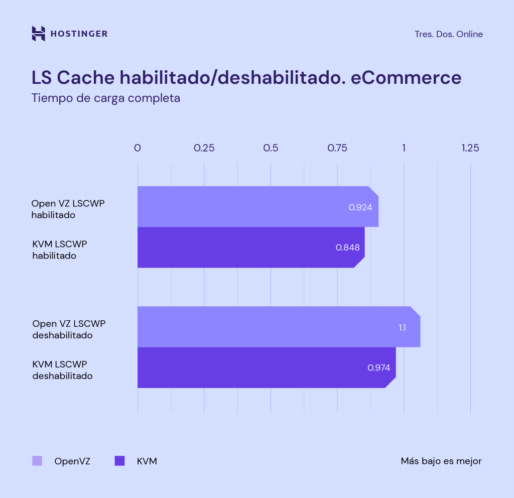 Comparación de LiteSpeed Cache habilitado y deshabilitado en sitio web de eCommerce.