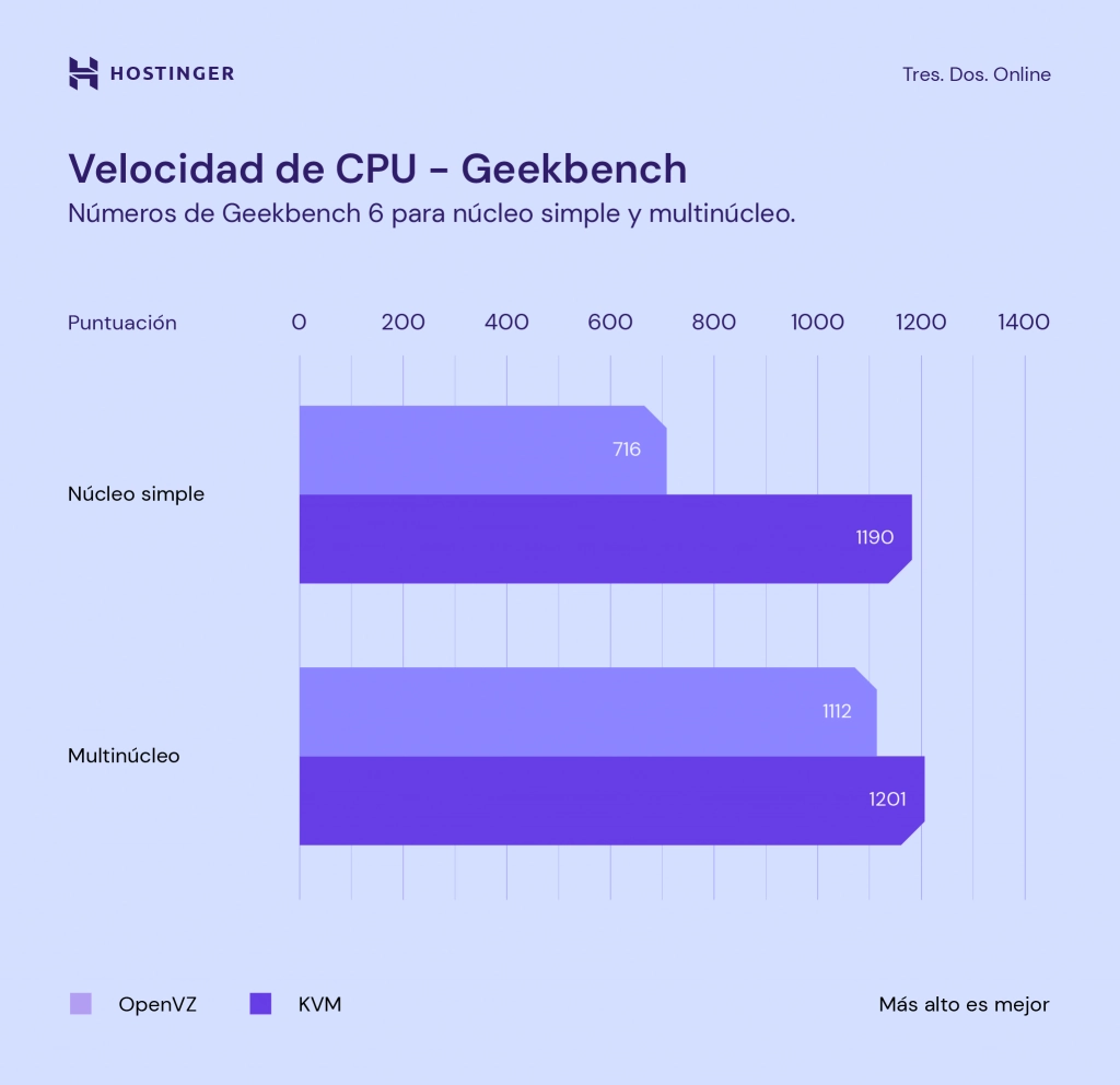Comparación de velocidad de CPU con Geekbench entre OpenVz y KVM.