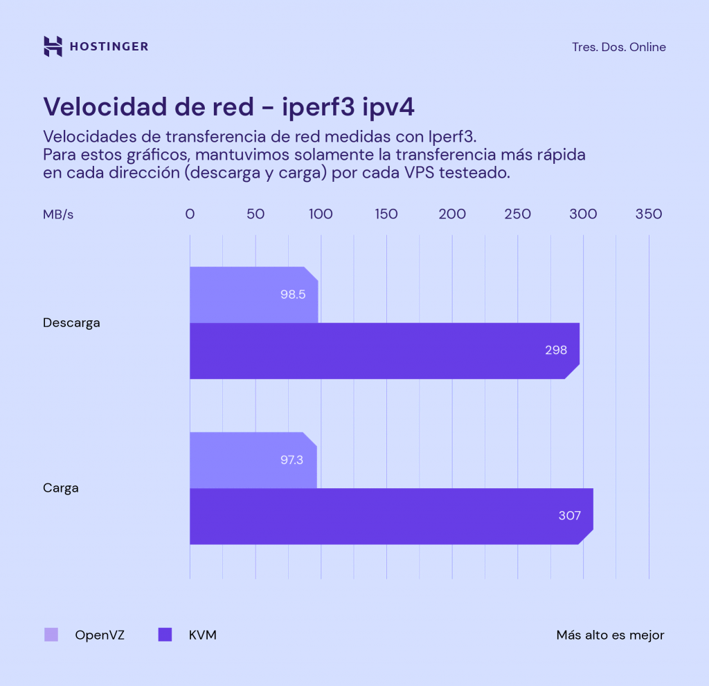Comparación de velocidad de red entre KVM y OpenVZ.