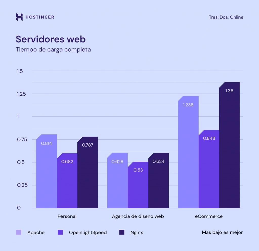 Comparación de servidores web.