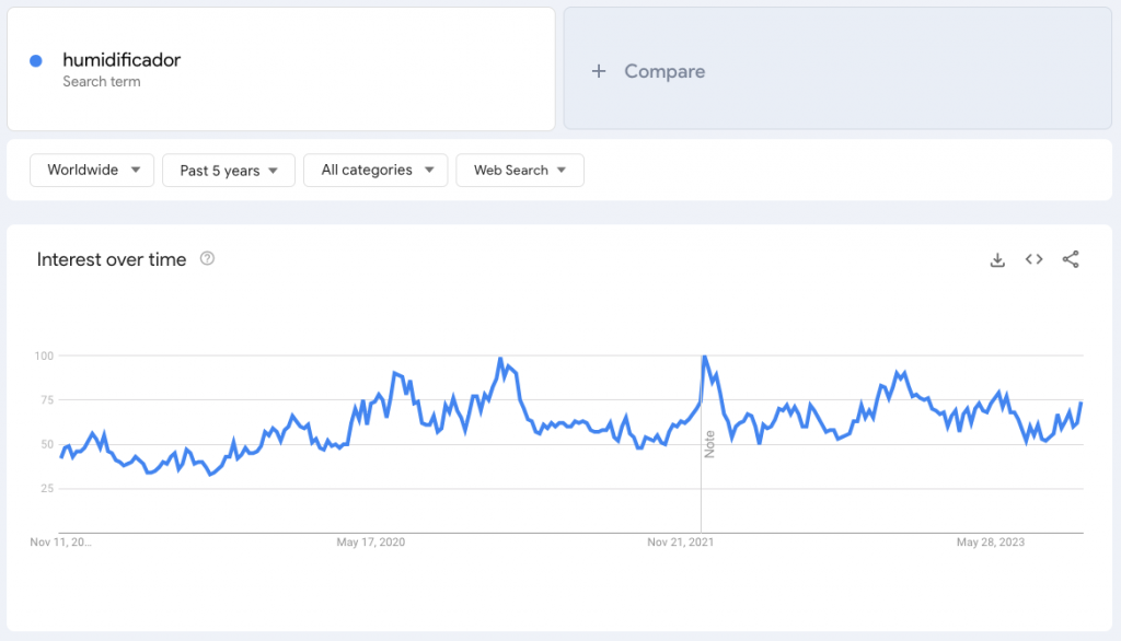 Google Trends para Humidificador, un producto para vender