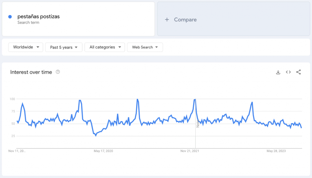 Google Trends para pestañas postizas, un producto para vender en tendencia