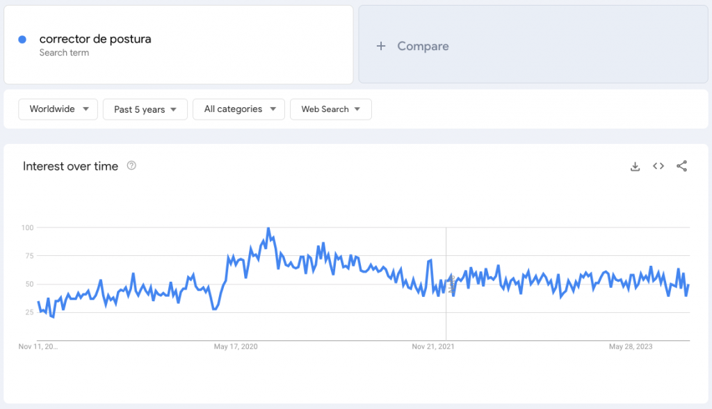Corrector de postura, un producto para vender que es tendencia, visto en Google Trends.