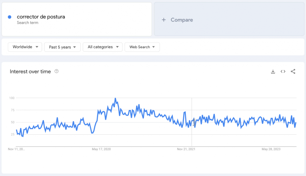 Corrector de postura, un producto para vender que es tendencia, visto en Google Trends.