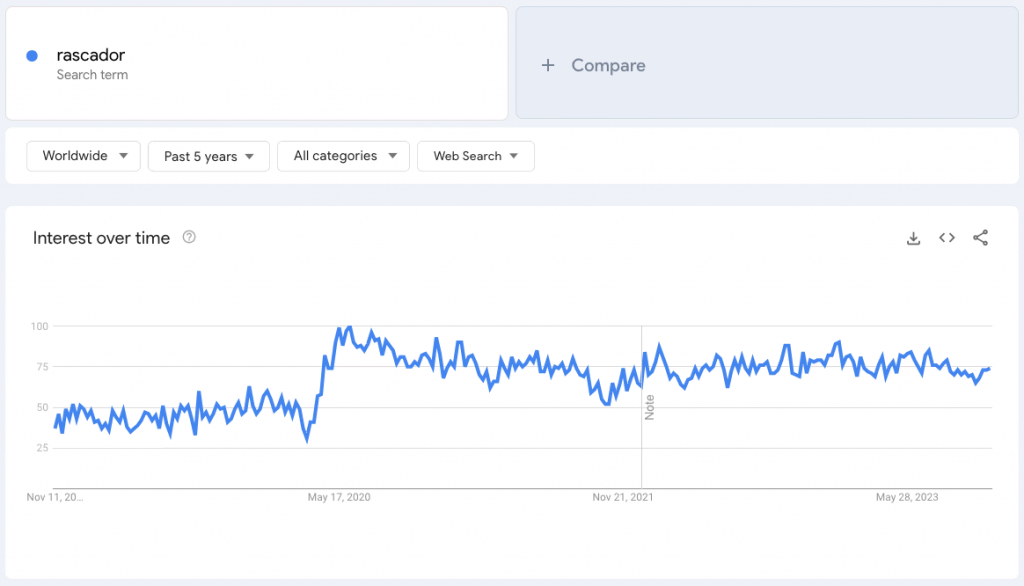 Google Trends para el término rascador, un producto para vender en tendencia.