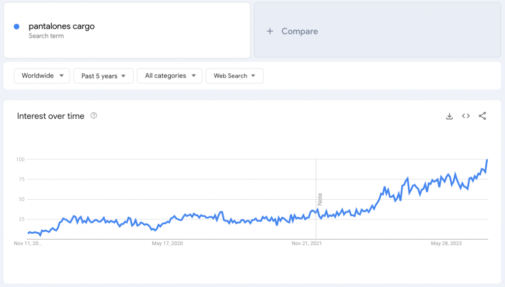 Google Trends para el término pantalones cargo, un producto para vender en tendencia.